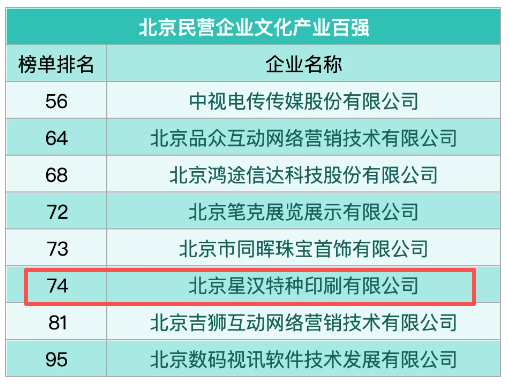 喜訊：星漢再次榮登北京民營企業文化產業百強榜